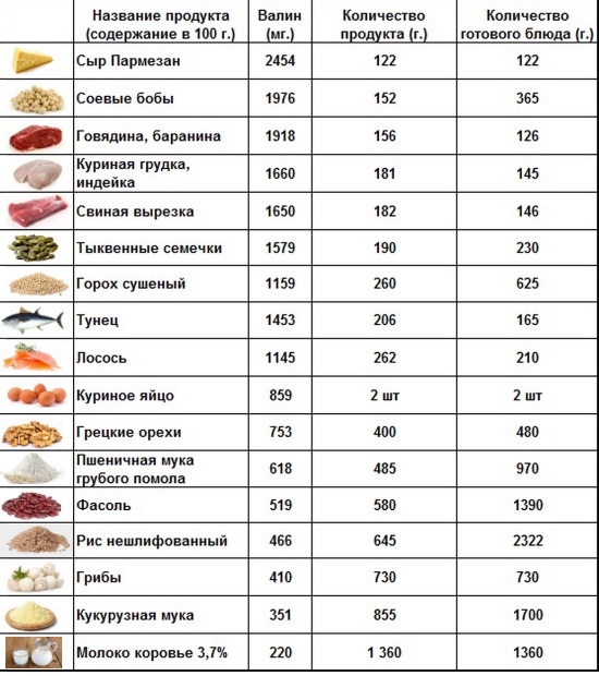 Аминокислоты получаемые с пищей. Аминокислота Валин в каких продуктах содержится. Аминокислота Валин в каких продуктах содержится таблица. Валин в продуктах питания таблица. Валин содержание в продуктах таблица.